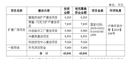 海融科技創業板發行上市獲受理擬沖刺A股&ldquo;奶油第一股&rdquo;